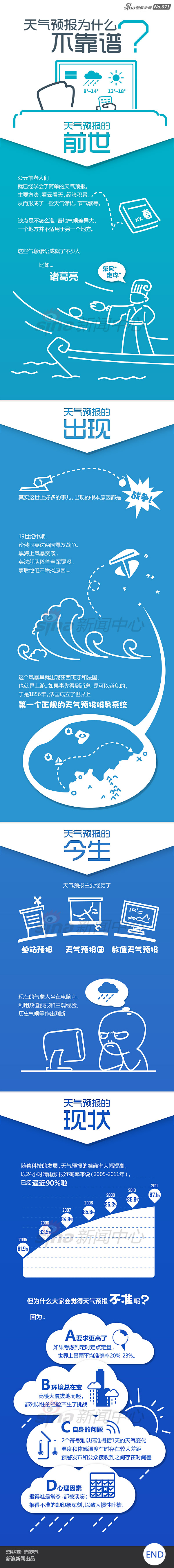 【演界信息圖表】藍白搭配-天氣預報為什么不靠譜