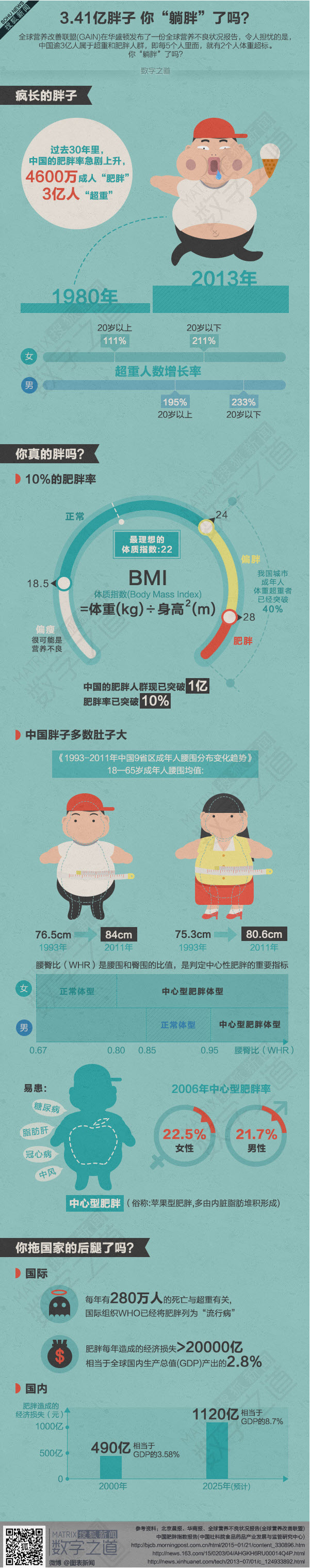 【演界信息圖表】藍色扁平化-3.41億胖子 你“躺胖”了嗎？