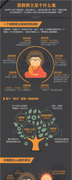 【演界信息圖表】黑色扁平化-邪教教主是個什么鬼