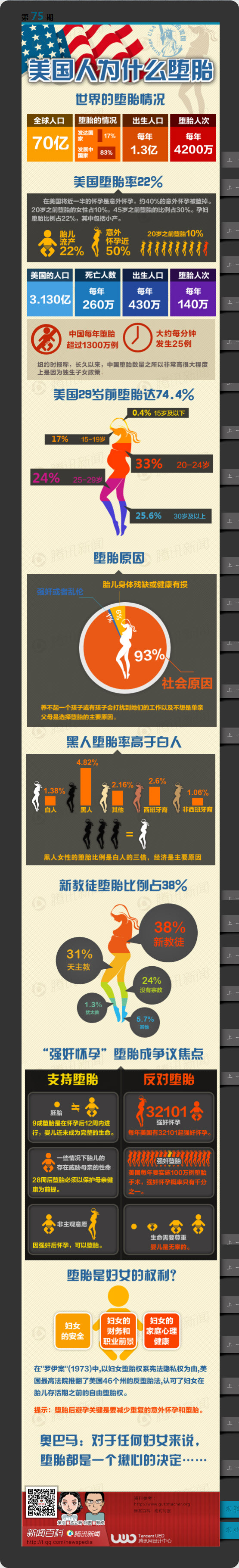 【演界信息圖表】扁平化數(shù)據(jù)-美國人為什么墮胎
