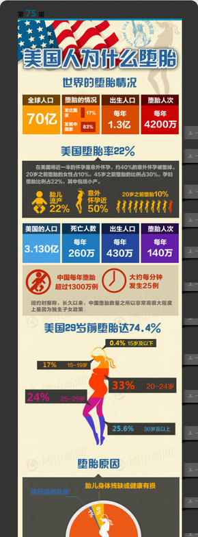 【演界信息圖表】扁平化數(shù)據(jù)-美國人為什么墮胎