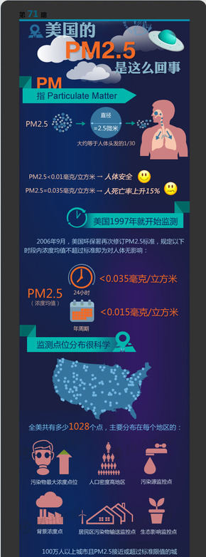 【演界信息圖表】藍色科普-美國的PM2.5是這么回事