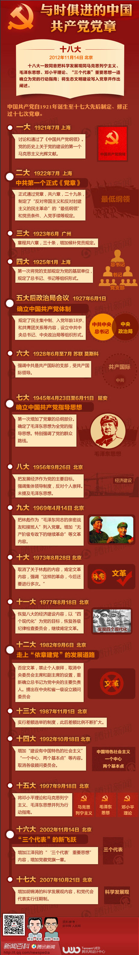 【演界信息圖表】紅色時(shí)間軸-與時(shí)俱進(jìn)的中國(guó)共產(chǎn)黨黨章