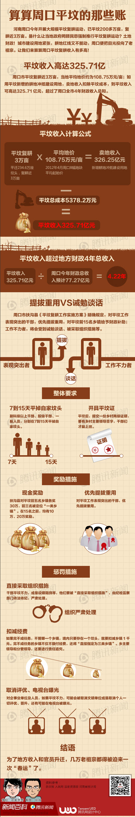 【演界信息圖表】扁平化-算算周口平墳的那些賬