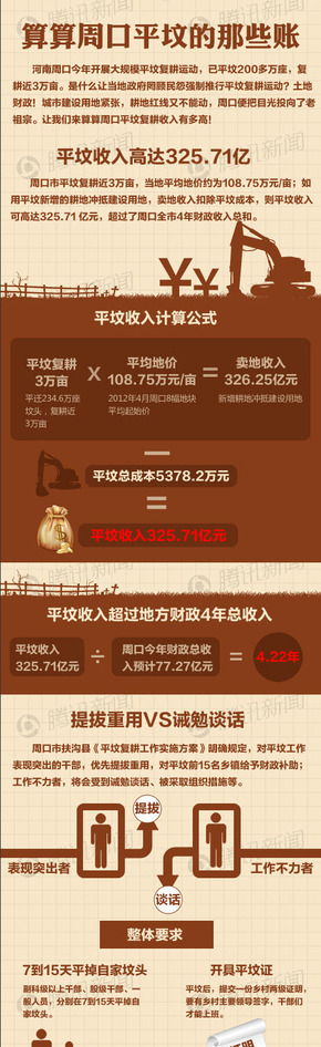 【演界信息圖表】扁平化-算算周口平墳的那些賬
