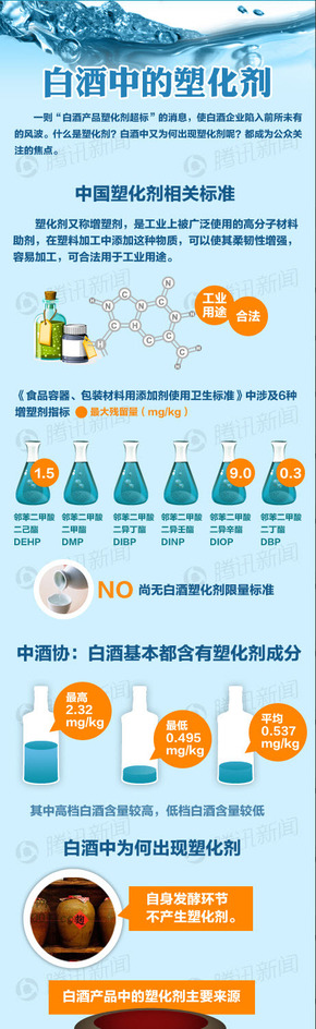 【演界信息圖表】扁平化科普-白酒中的塑化劑