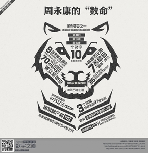 【演界信息圖表】文字云-周永康的“數(shù)命”