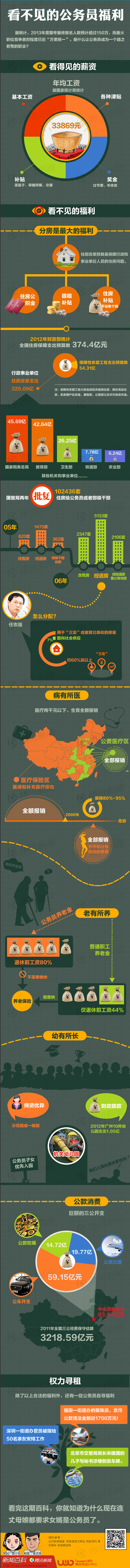 【演界信息圖表】深灰扁平化-看不見的公務(wù)員福利