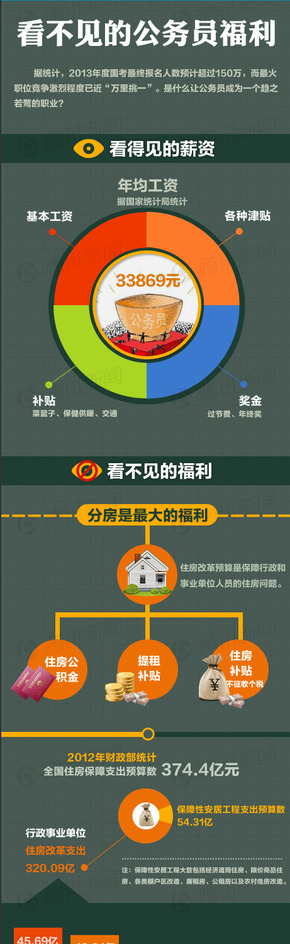 【演界信息圖表】深灰扁平化-看不見的公務(wù)員福利