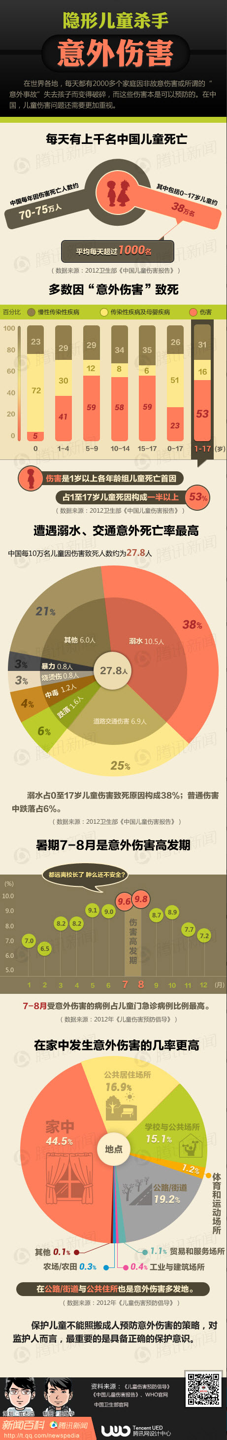【演界信息圖表】彩色數(shù)據(jù)-隱形兒童殺手——意外傷害