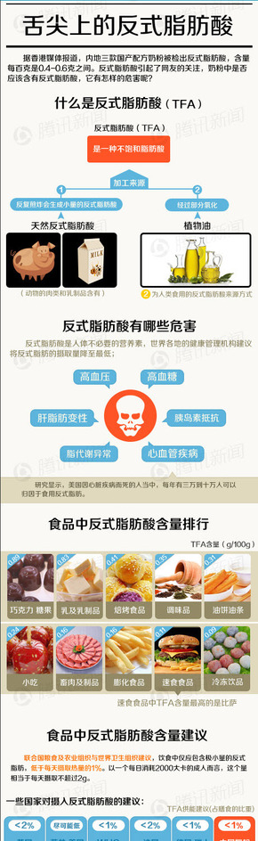 【演界信息圖表】彩色科普-舌尖上的反式脂肪酸