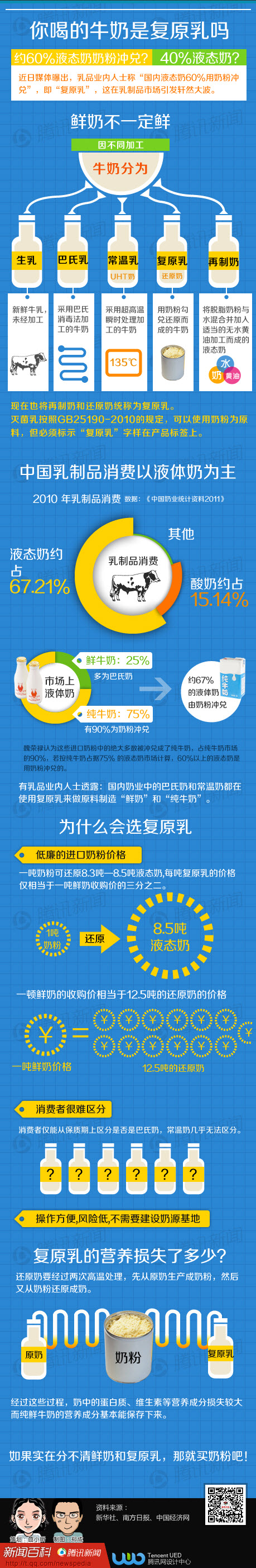 【演界信息圖表】藍(lán)色扁平化-你喝的牛奶是復(fù)原乳嗎