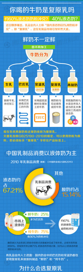 【演界信息圖表】藍(lán)色扁平化-你喝的牛奶是復(fù)原乳嗎