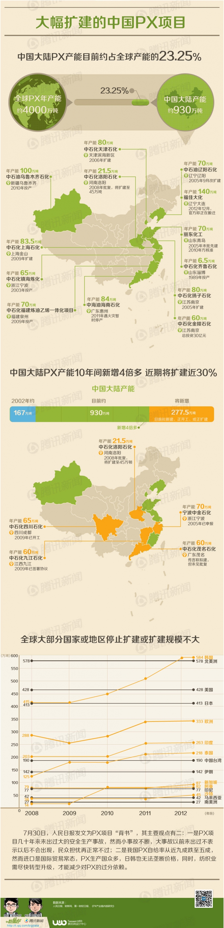 【演界信息圖表】大數(shù)據(jù)-大幅擴(kuò)建的中國PX項(xiàng)目