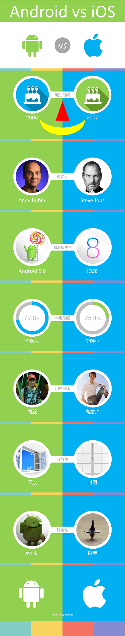 【演界信息圖表】扁平化-Android 對比iOS