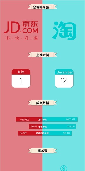 眾籌哪家強(qiáng)？京東VS淘寶【PPT源文件】
