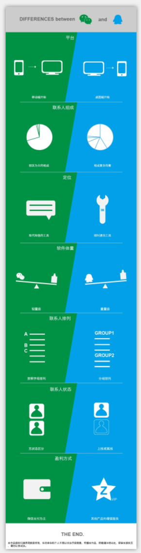 微信和QQ的一些區(qū)別