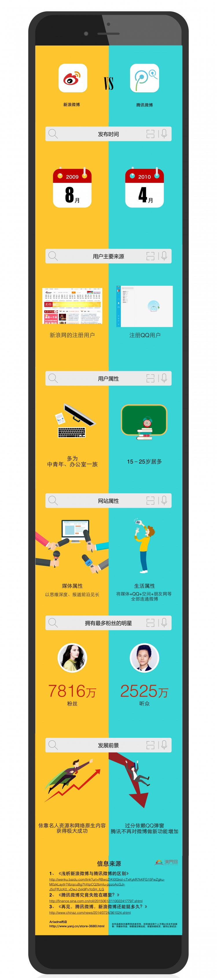 新浪微博vs騰訊微博對比信息圖表