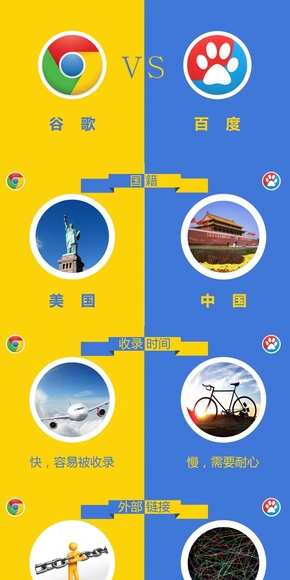 百度VS谷歌，誰更強(qiáng)？