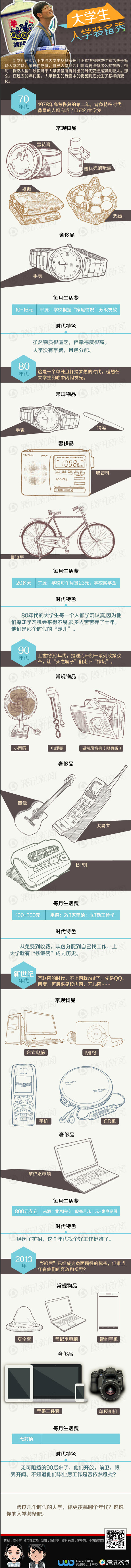 【演界信息圖表】手繪-大學(xué)生入學(xué)裝備秀