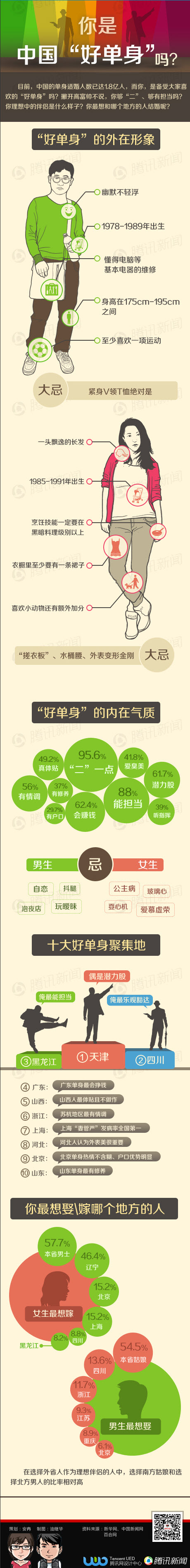【演界信息圖表】彩色扁平化-你是中國(guó)好單身嗎