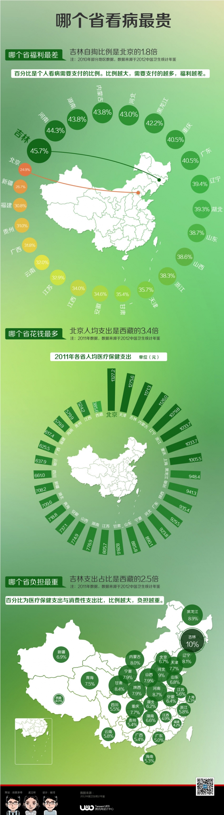 【演界信息圖表】綠色簡圖-哪個省看病最貴