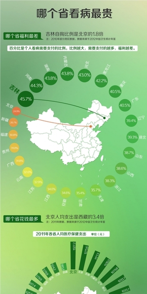 【演界信息圖表】綠色簡圖-哪個省看病最貴
