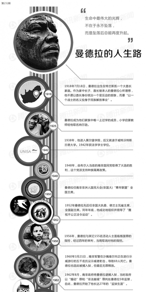 【演界信息圖表】黑白時間軸-曼德拉的人生路