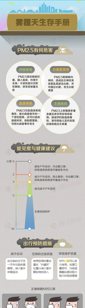 【演界信息圖表】科普-霧霾天生存手冊