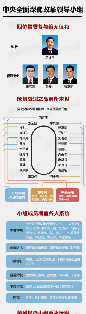 【演界信息图表】图文解说-中央全面深化改革领导小组