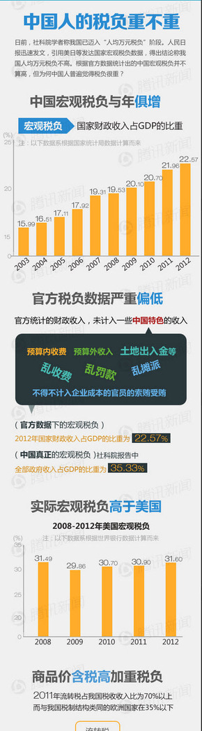 【演界信息圖表】數(shù)據(jù)解析-中國人的稅負重不重