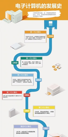 路徑式信息圖表-計算機的發(fā)展歷史