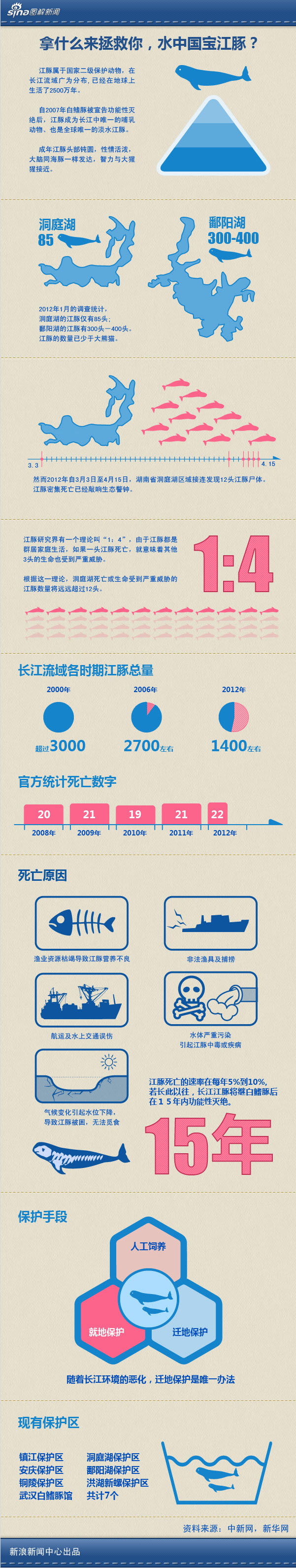 【演界信息圖表】藍(lán)色扁平化-拿什么來拯救你，水中國寶江豚