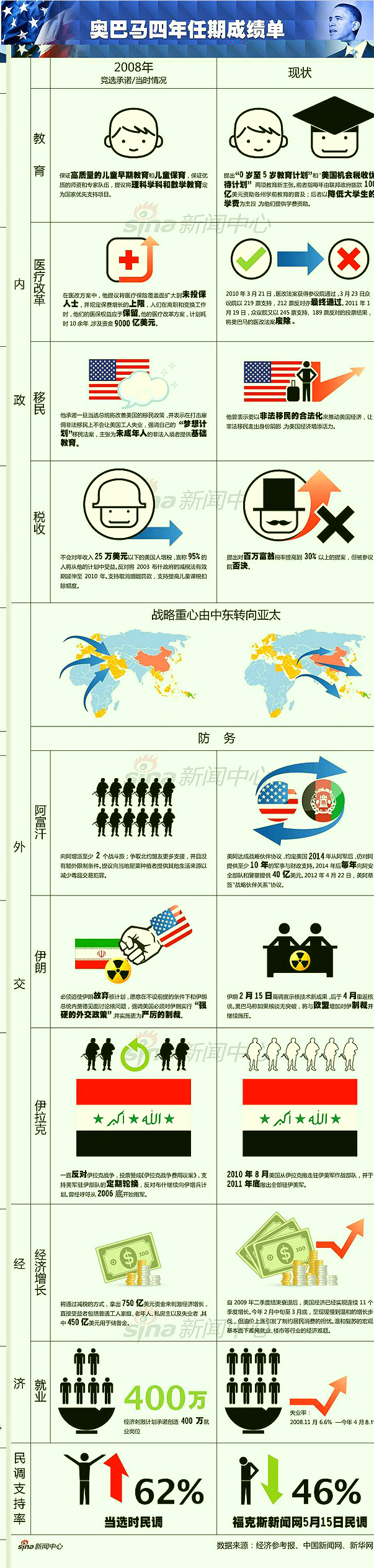 【演界信息圖表】淺藍(lán)表格化-奧巴馬四年任期成績單