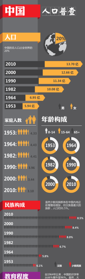 『演界信息圖表』扁平風(fēng)-一中國人口普查