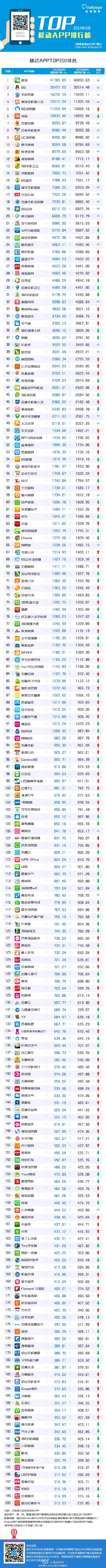 【演界信息圖表】【2015年5月#移動APP排行榜#TOP200】