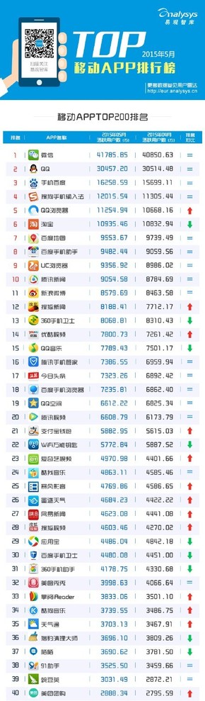 【演界信息圖表】【2015年5月#移動(dòng)APP排行榜#TOP200】