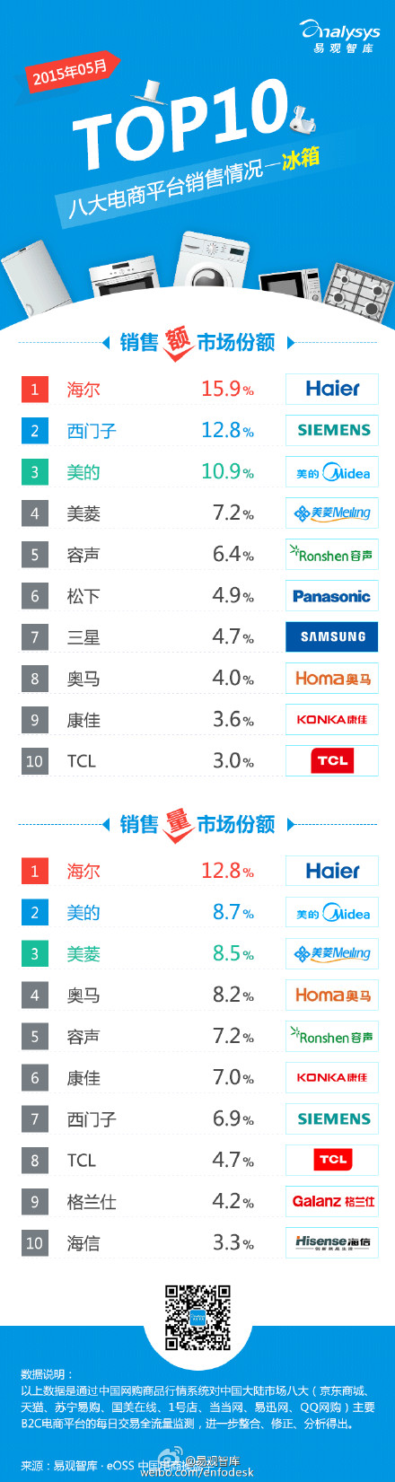【演界信息圖表】【2015年5月八大電商平臺 冰箱 銷售情況TOP10】