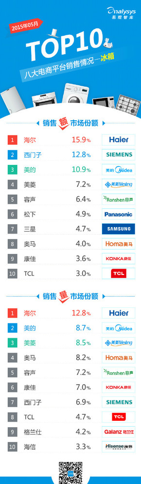 【演界信息圖表】【2015年5月八大電商平臺(tái) 冰箱 銷售情況TOP10】