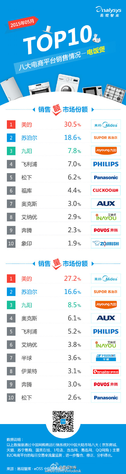 【演界信息圖表】【2015年5月八大電商平臺(tái) 電飯煲 銷售情況TOP10】