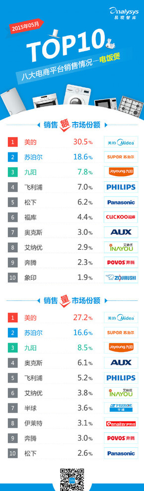 【演界信息圖表】【2015年5月八大電商平臺(tái) 電飯煲 銷售情況TOP10】