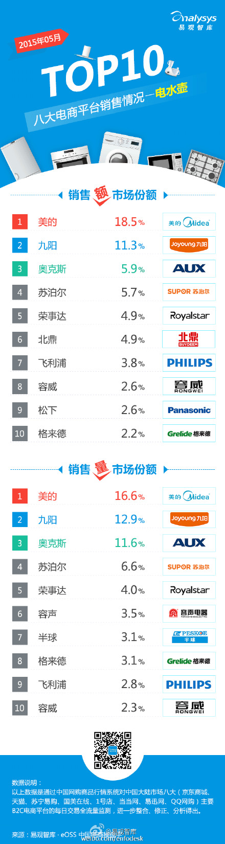 【演界信息圖表】【2015年5月八大電商平臺 電水壺 銷售情況TOP10】