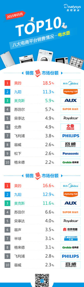 【演界信息圖表】【2015年5月八大電商平臺(tái) 電水壺 銷售情況TOP10】