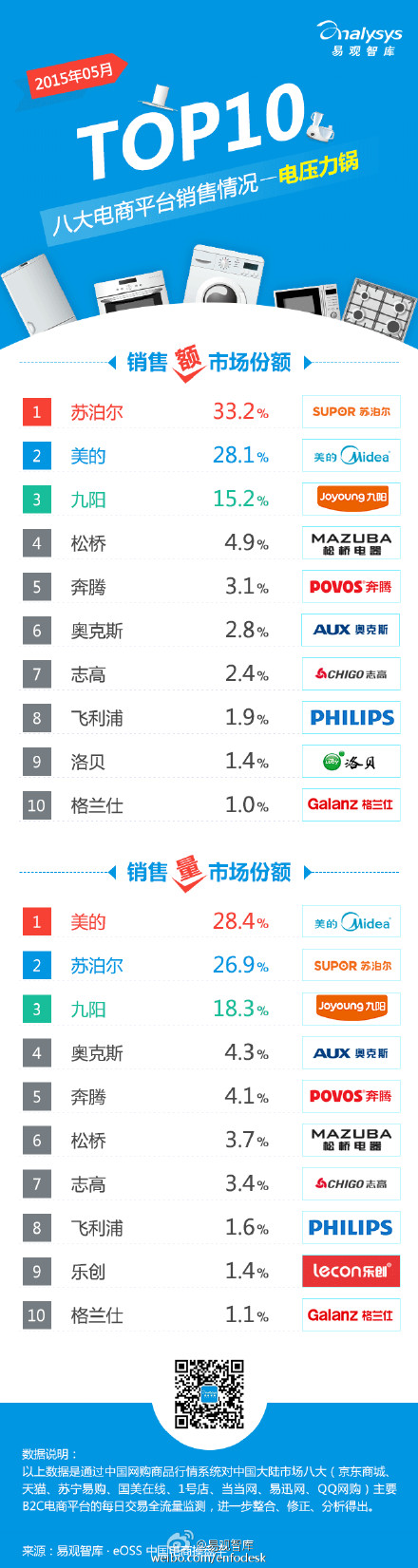 【演界信息圖表】【2015年5月八大電商平臺(tái) 電壓力鍋 銷售情況TOP10】