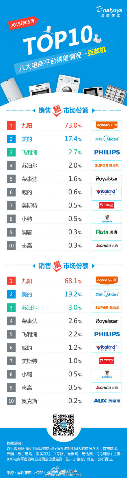 【演界信息圖表】【2015年5月八大電商平臺 豆?jié){機 銷售情況TOP10】