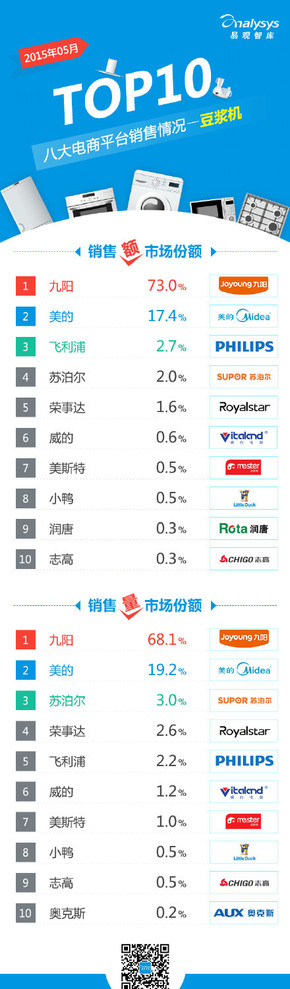 【演界信息圖表】【2015年5月八大電商平臺(tái) 豆?jié){機(jī) 銷售情況TOP10】