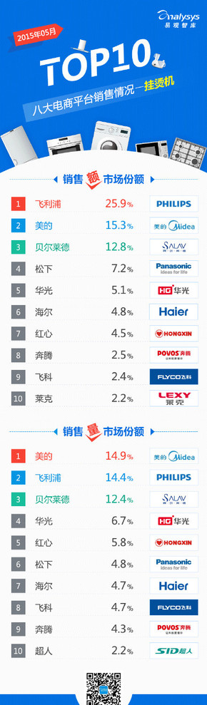 【演界信息圖表】【2015年5月八大電商平臺(tái) 掛燙機(jī) 銷售情況TOP10】