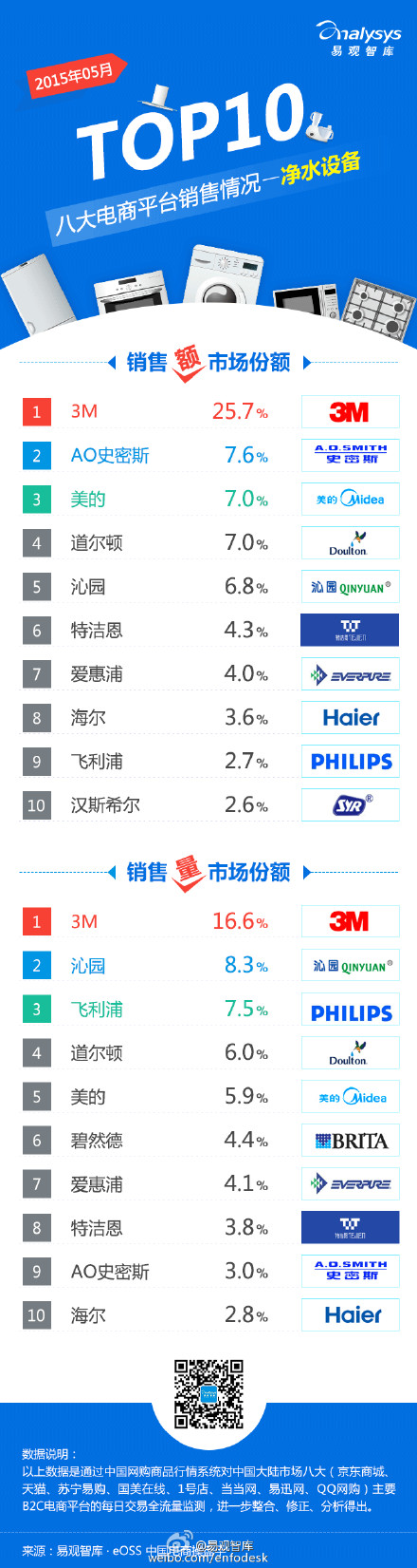 【演界信息圖表】【2015年5月八大電商平臺 凈水設(shè)備 銷售情況TOP10】