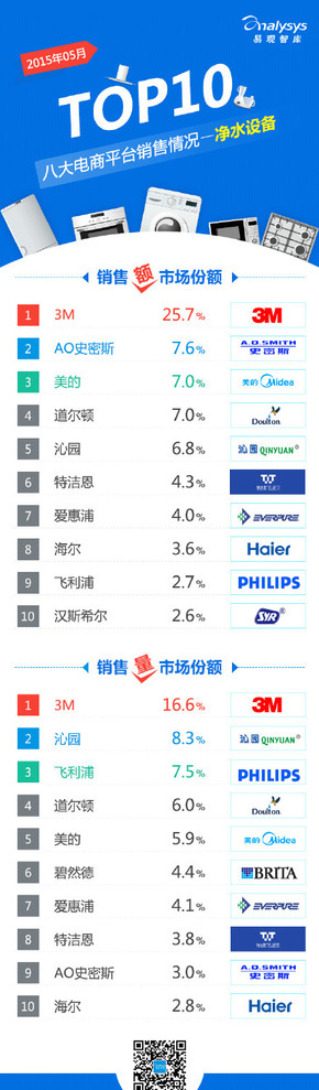 【演界信息圖表】【2015年5月八大電商平臺 凈水設(shè)備 銷售情況TOP10】