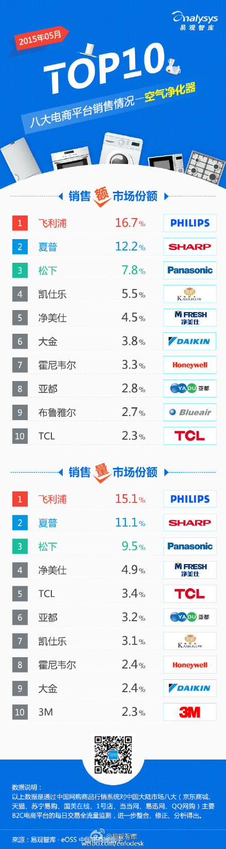 【演界信息圖表】【2015年5月八大電商平臺(tái) 空氣凈化器 銷售情況TOP10】